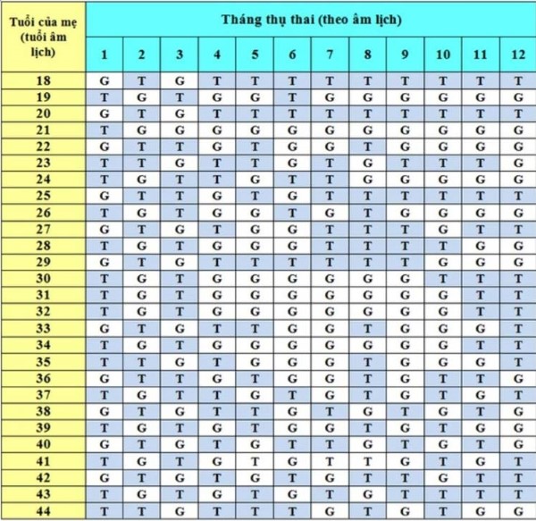 Cách tính sinh trai hay gái theo lịch Trung Quốc